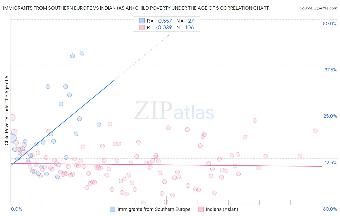 Immigrants from Southern Europe vs Indian (Asian) Child Poverty Under the Age of 5