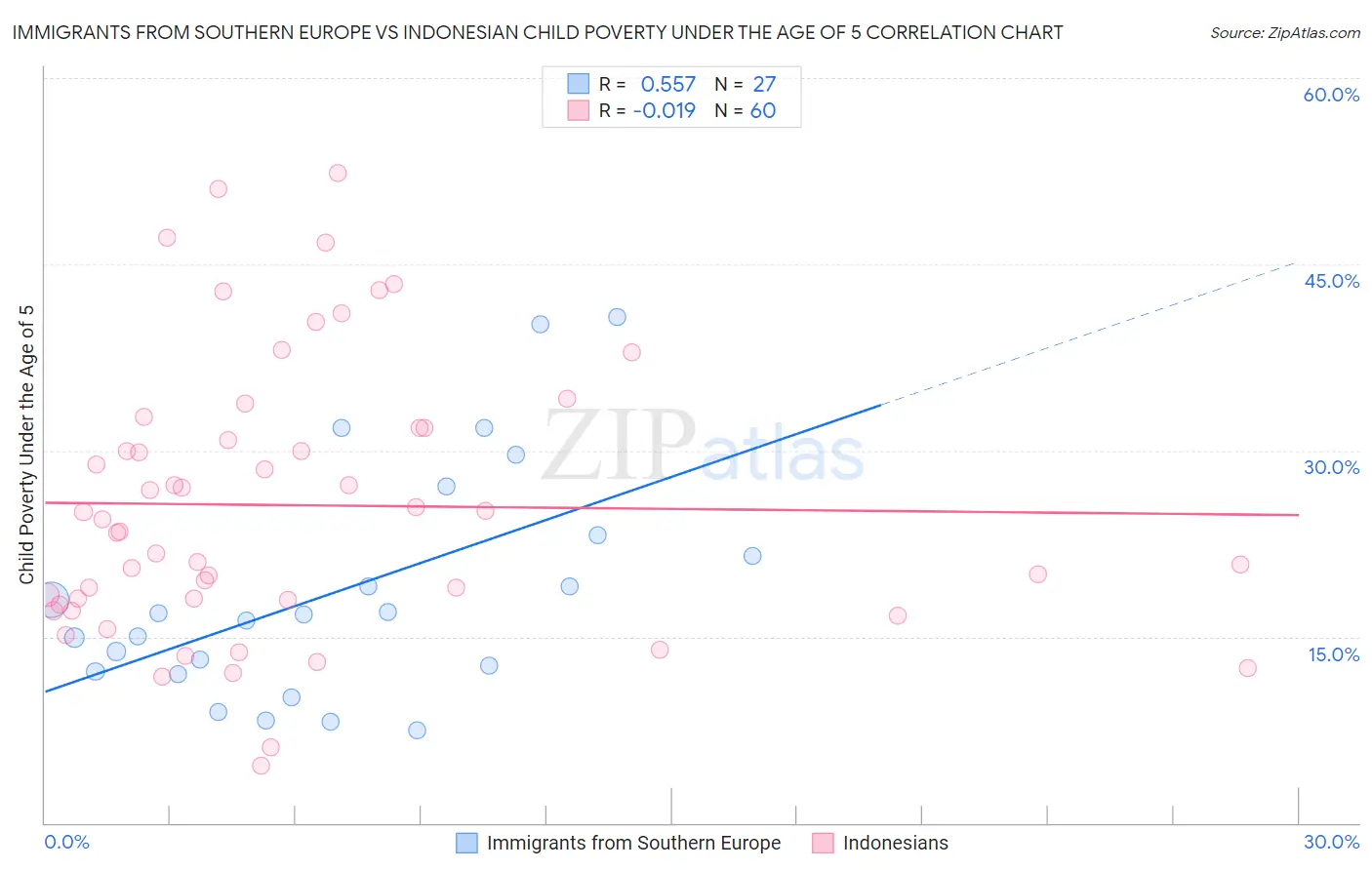 Immigrants from Southern Europe vs Indonesian Child Poverty Under the Age of 5