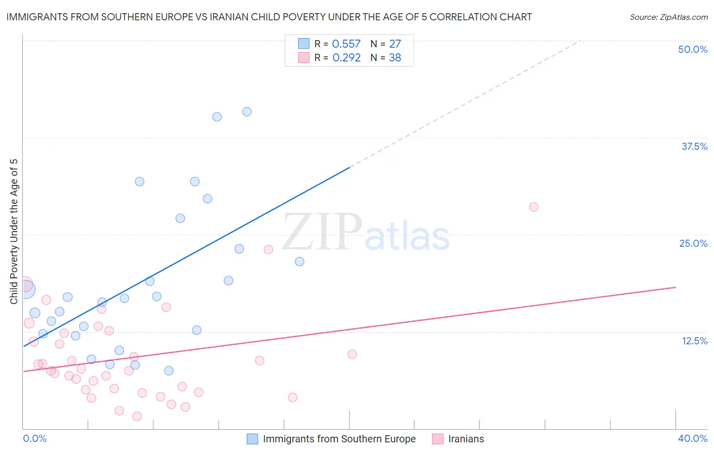 Immigrants from Southern Europe vs Iranian Child Poverty Under the Age of 5