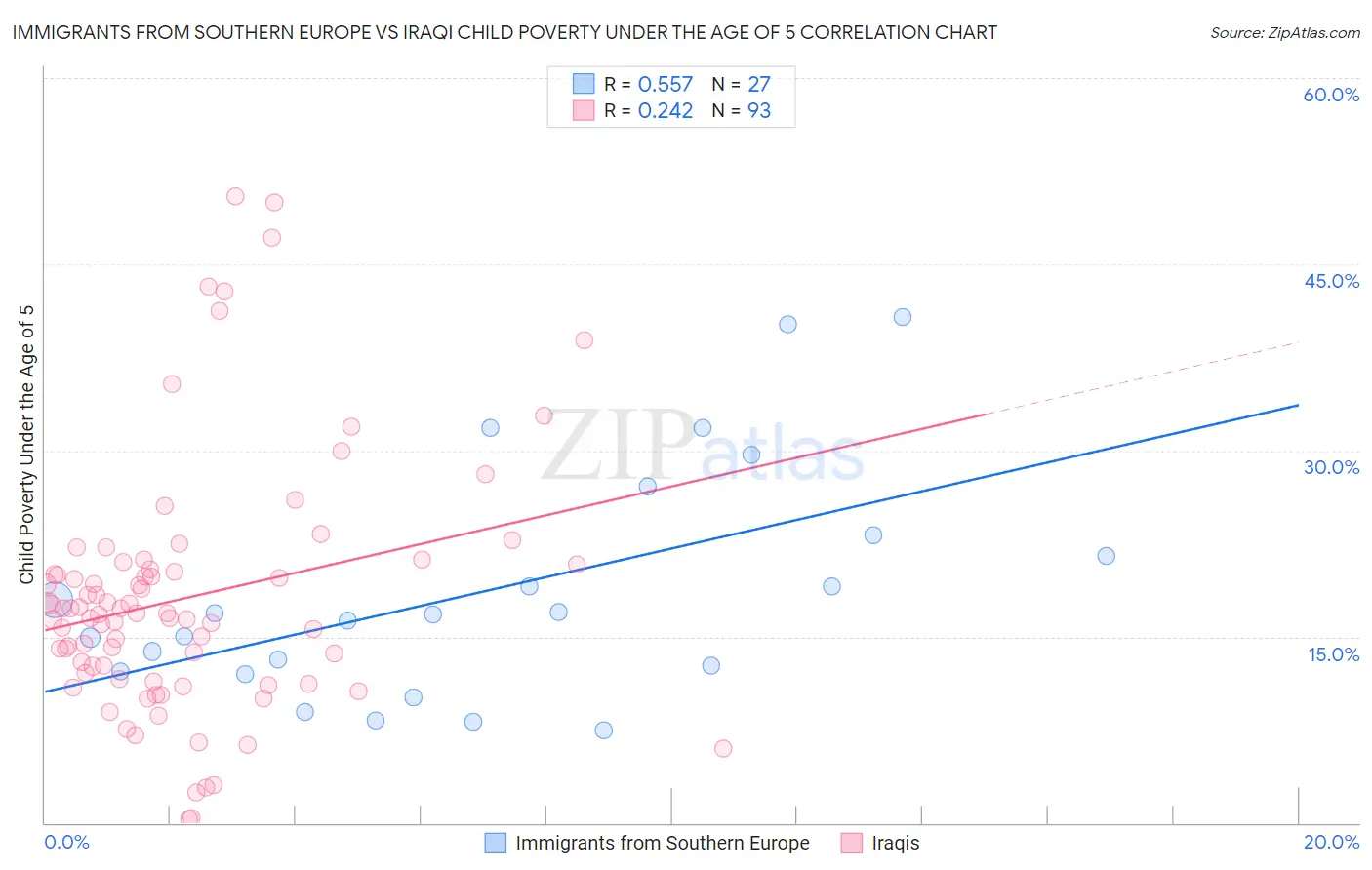 Immigrants from Southern Europe vs Iraqi Child Poverty Under the Age of 5