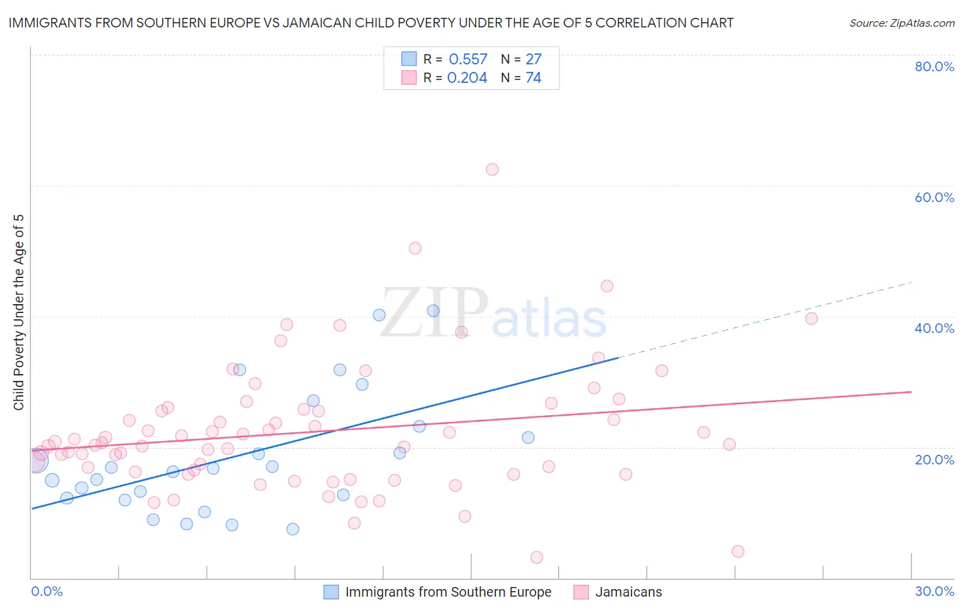 Immigrants from Southern Europe vs Jamaican Child Poverty Under the Age of 5