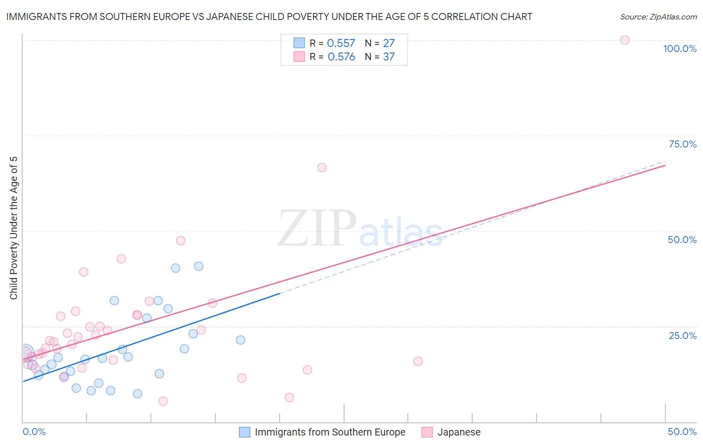 Immigrants from Southern Europe vs Japanese Child Poverty Under the Age of 5