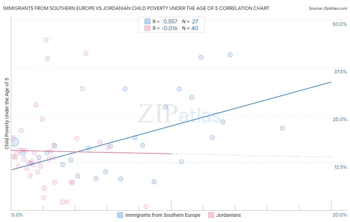 Immigrants from Southern Europe vs Jordanian Child Poverty Under the Age of 5