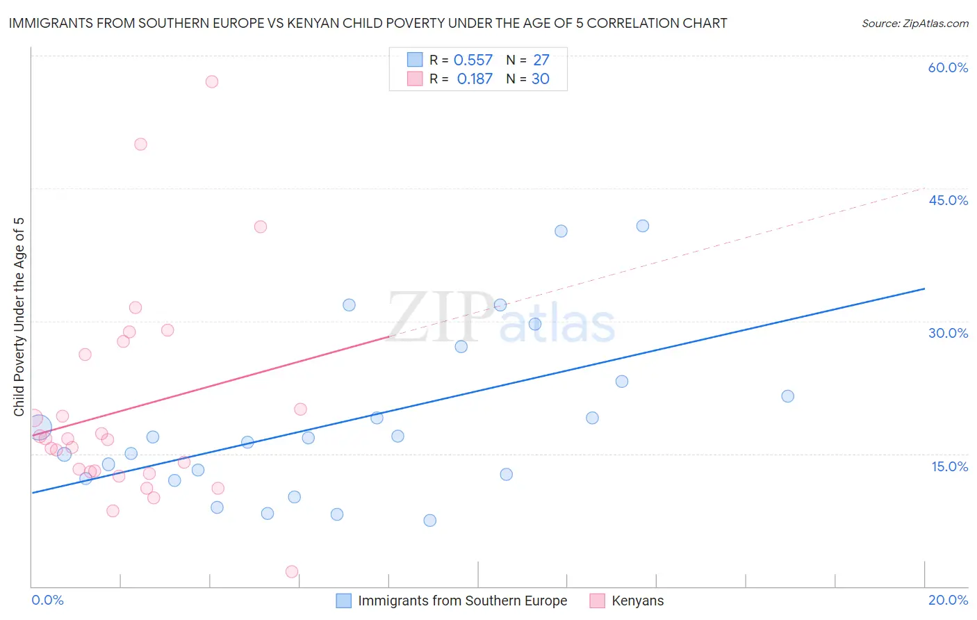 Immigrants from Southern Europe vs Kenyan Child Poverty Under the Age of 5