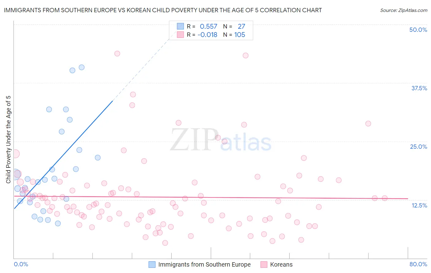 Immigrants from Southern Europe vs Korean Child Poverty Under the Age of 5