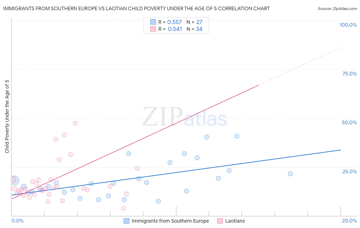 Immigrants from Southern Europe vs Laotian Child Poverty Under the Age of 5