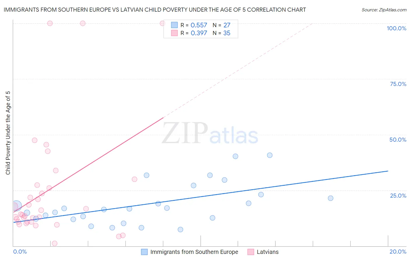 Immigrants from Southern Europe vs Latvian Child Poverty Under the Age of 5