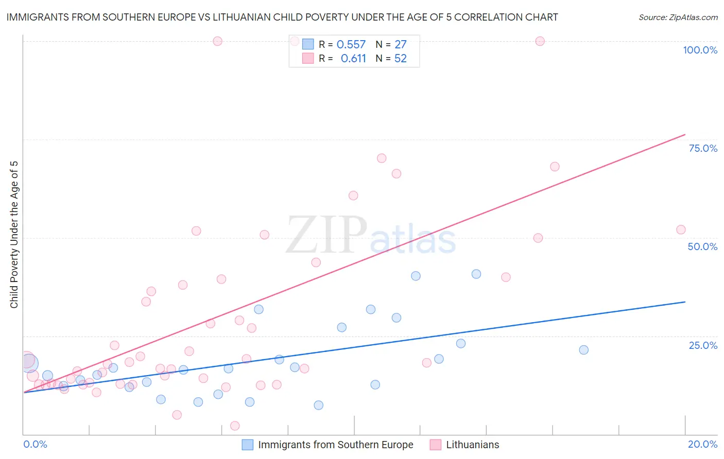 Immigrants from Southern Europe vs Lithuanian Child Poverty Under the Age of 5
