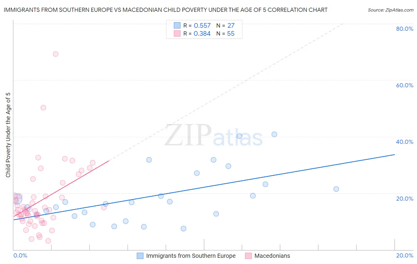 Immigrants from Southern Europe vs Macedonian Child Poverty Under the Age of 5