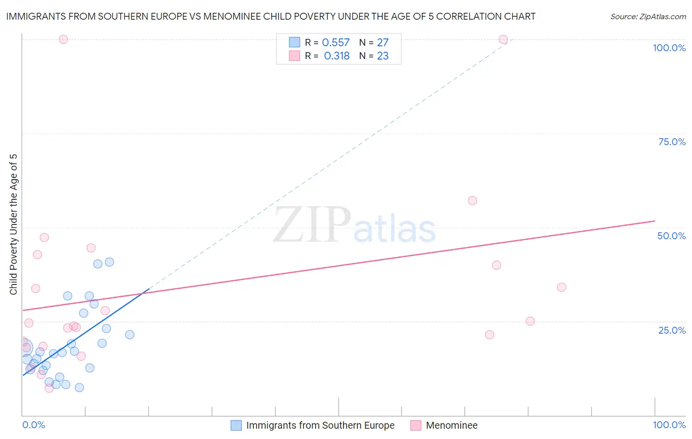 Immigrants from Southern Europe vs Menominee Child Poverty Under the Age of 5