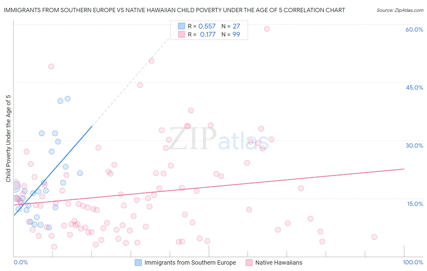 Immigrants from Southern Europe vs Native Hawaiian Child Poverty Under the Age of 5