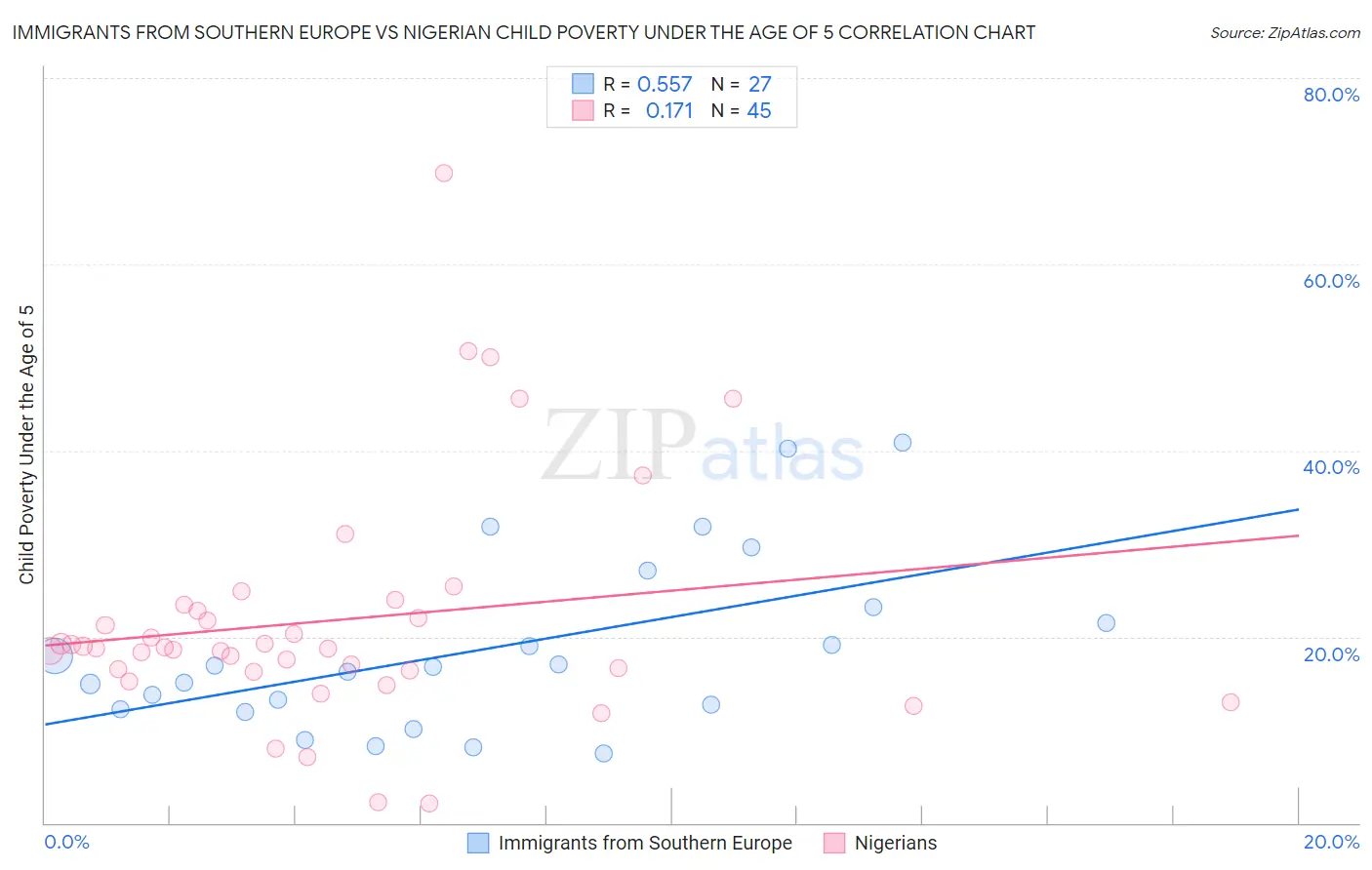 Immigrants from Southern Europe vs Nigerian Child Poverty Under the Age of 5