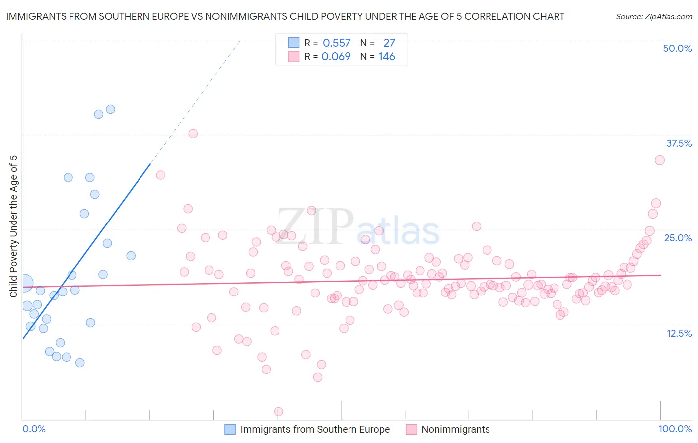 Immigrants from Southern Europe vs Nonimmigrants Child Poverty Under the Age of 5