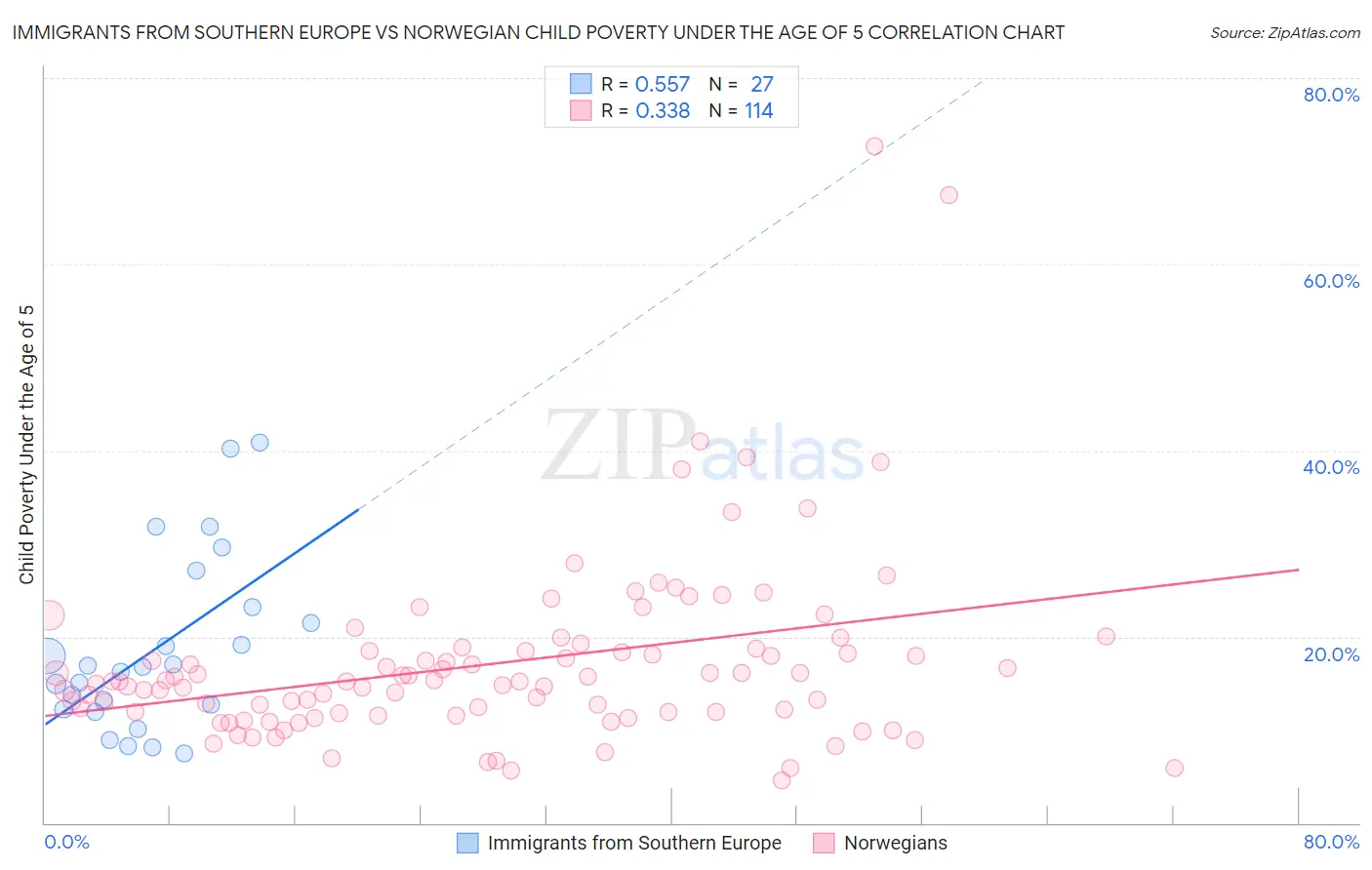 Immigrants from Southern Europe vs Norwegian Child Poverty Under the Age of 5