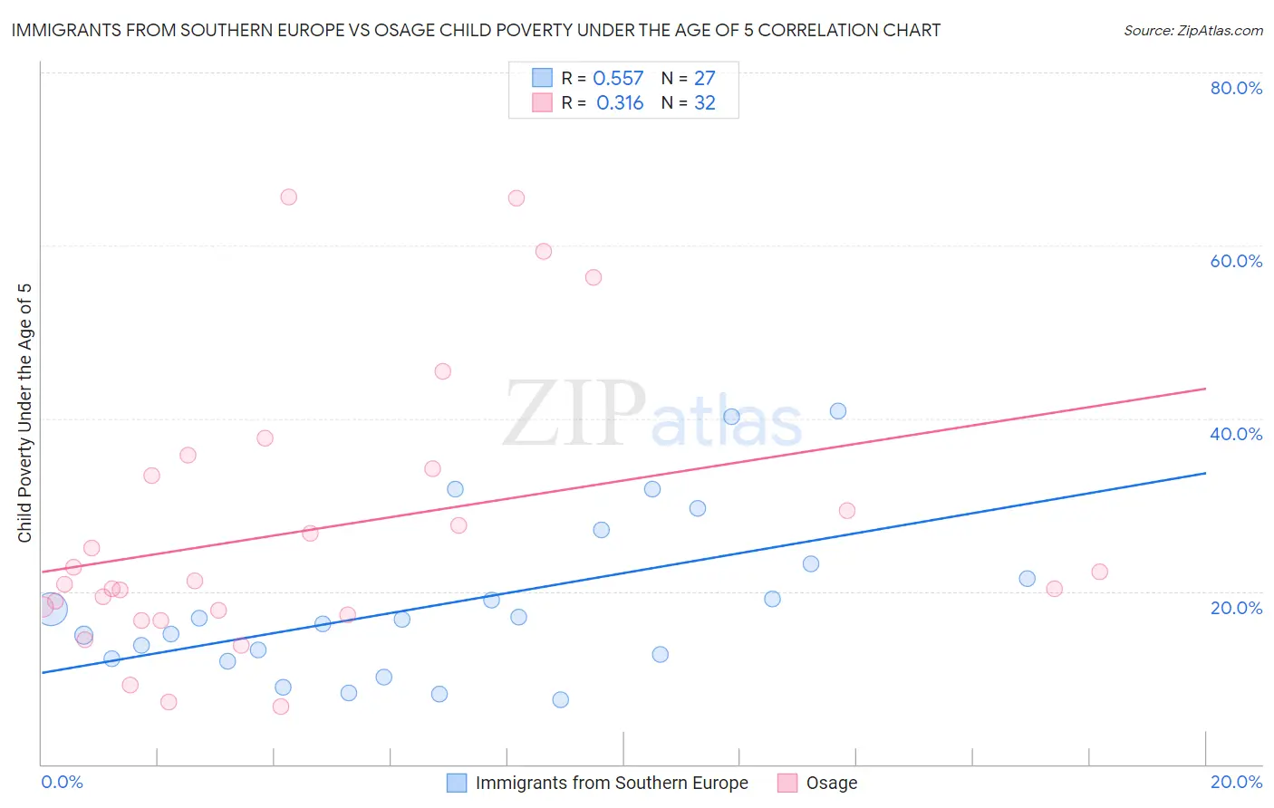 Immigrants from Southern Europe vs Osage Child Poverty Under the Age of 5