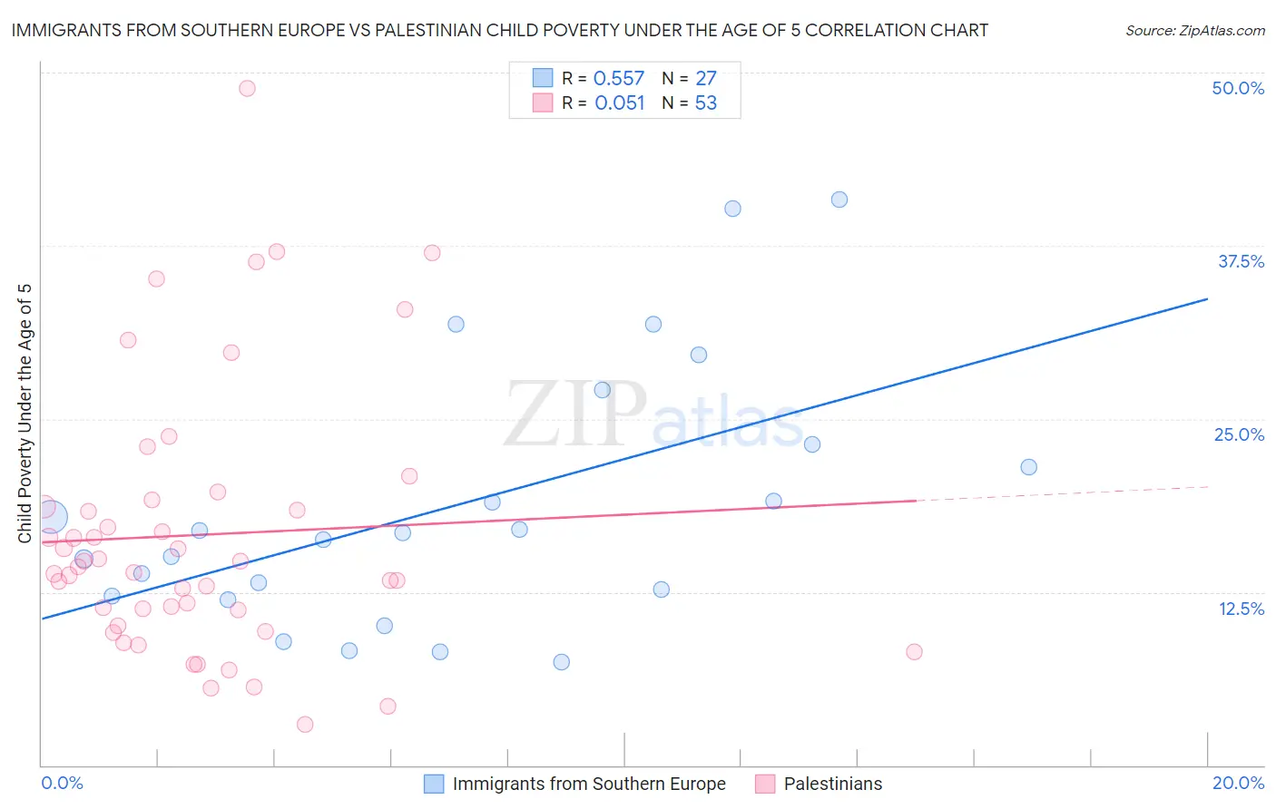 Immigrants from Southern Europe vs Palestinian Child Poverty Under the Age of 5