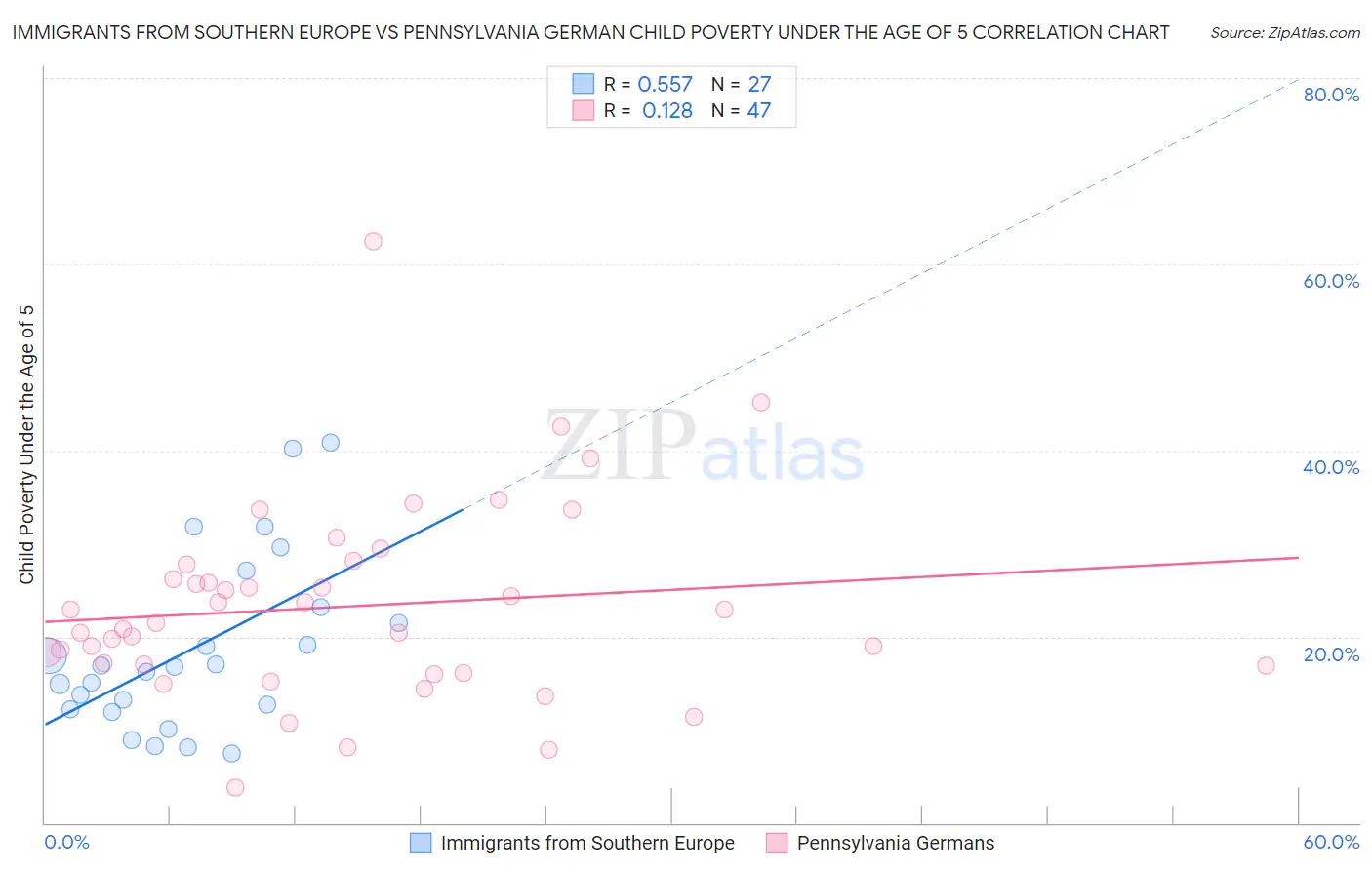 Immigrants from Southern Europe vs Pennsylvania German Child Poverty Under the Age of 5