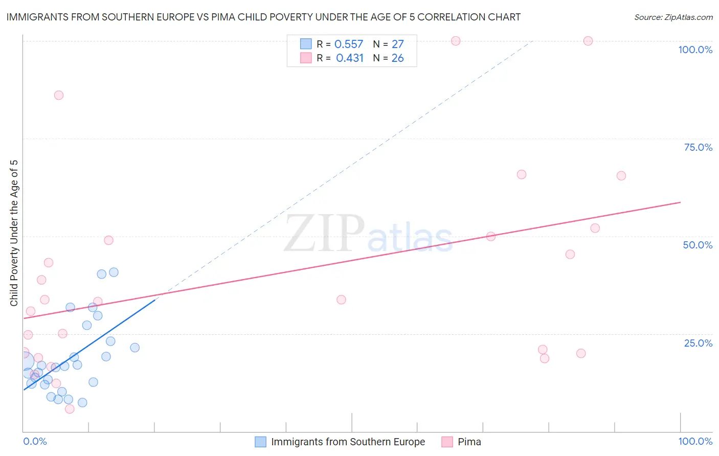 Immigrants from Southern Europe vs Pima Child Poverty Under the Age of 5