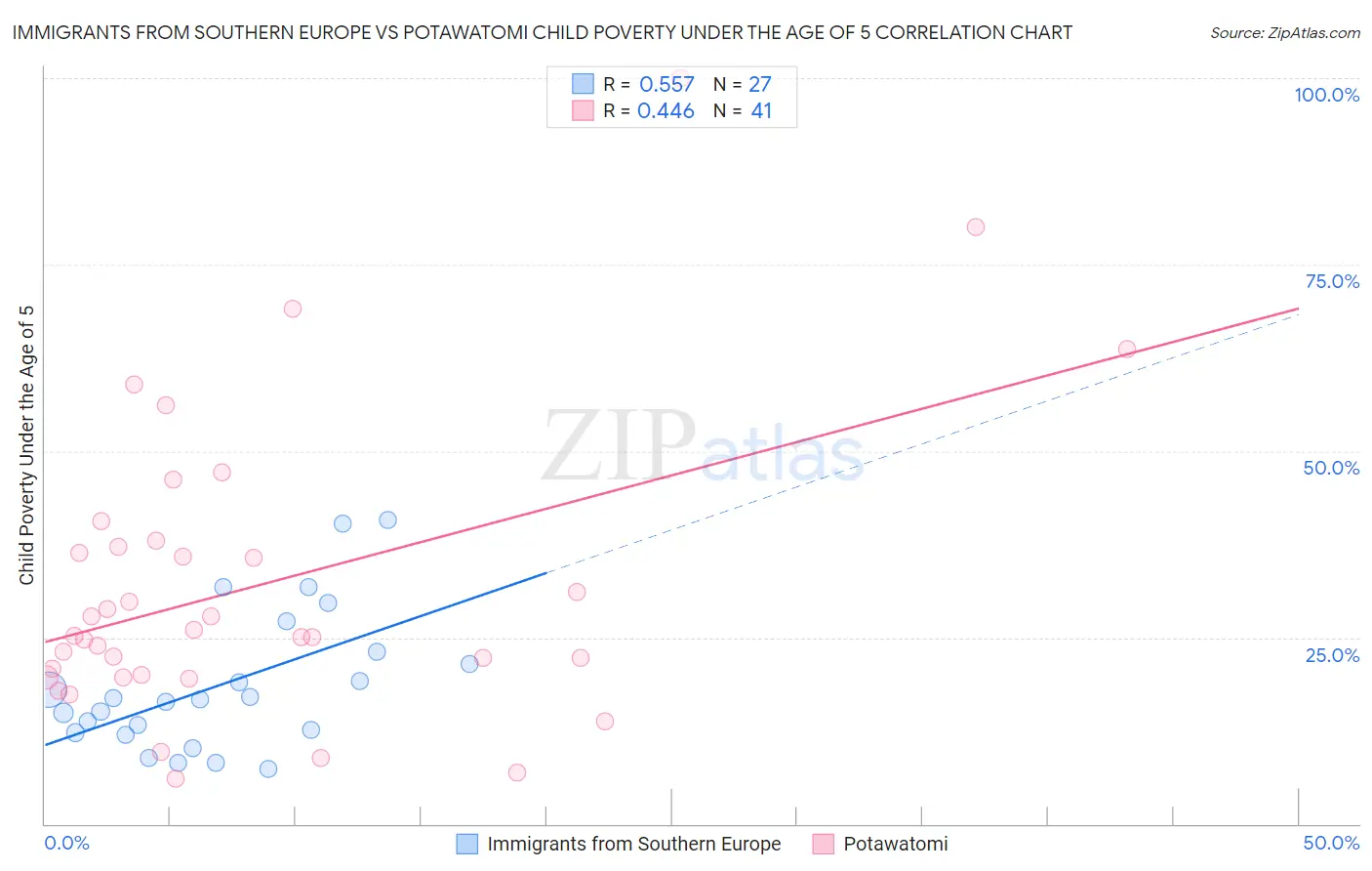 Immigrants from Southern Europe vs Potawatomi Child Poverty Under the Age of 5
