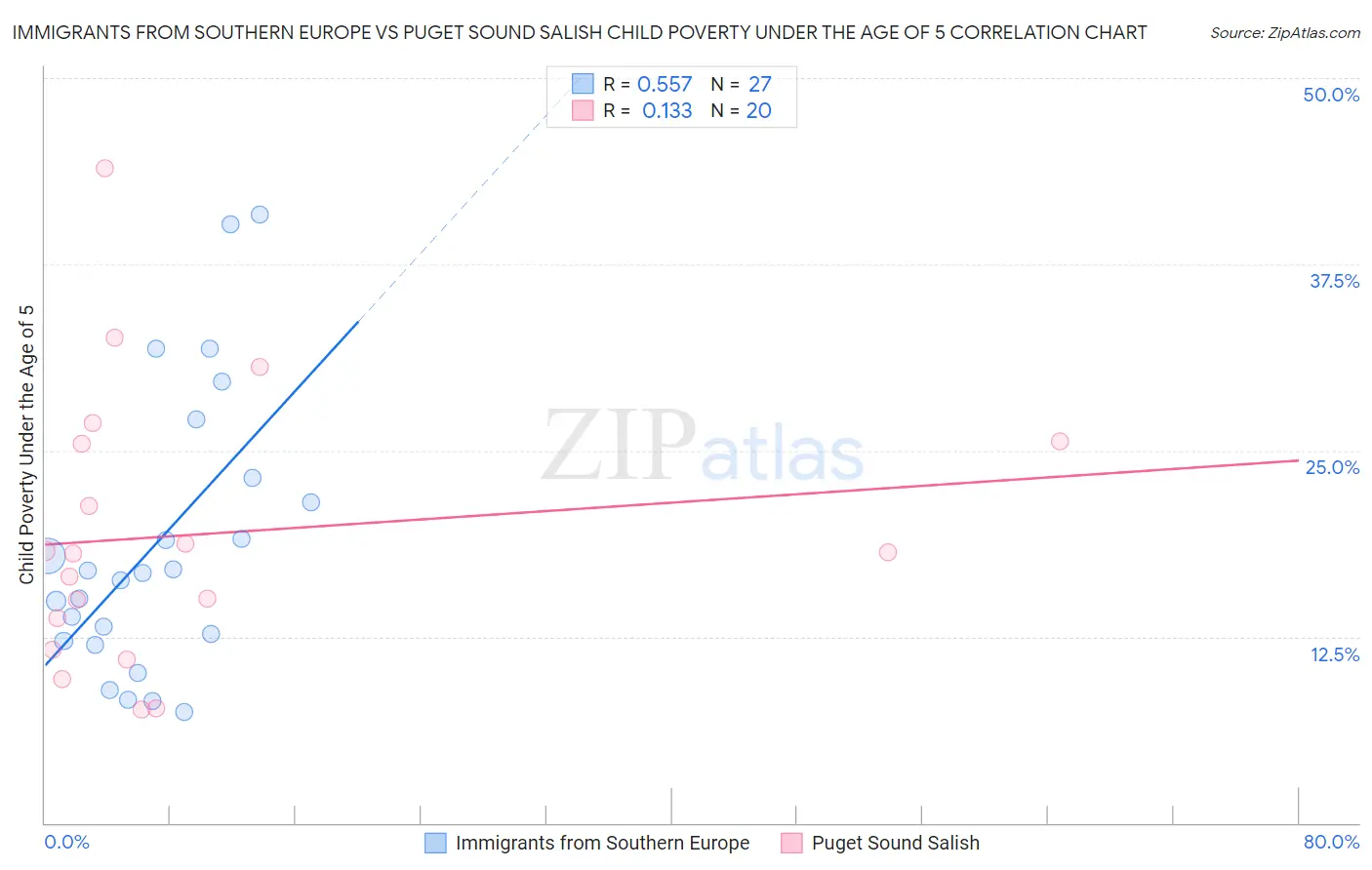 Immigrants from Southern Europe vs Puget Sound Salish Child Poverty Under the Age of 5