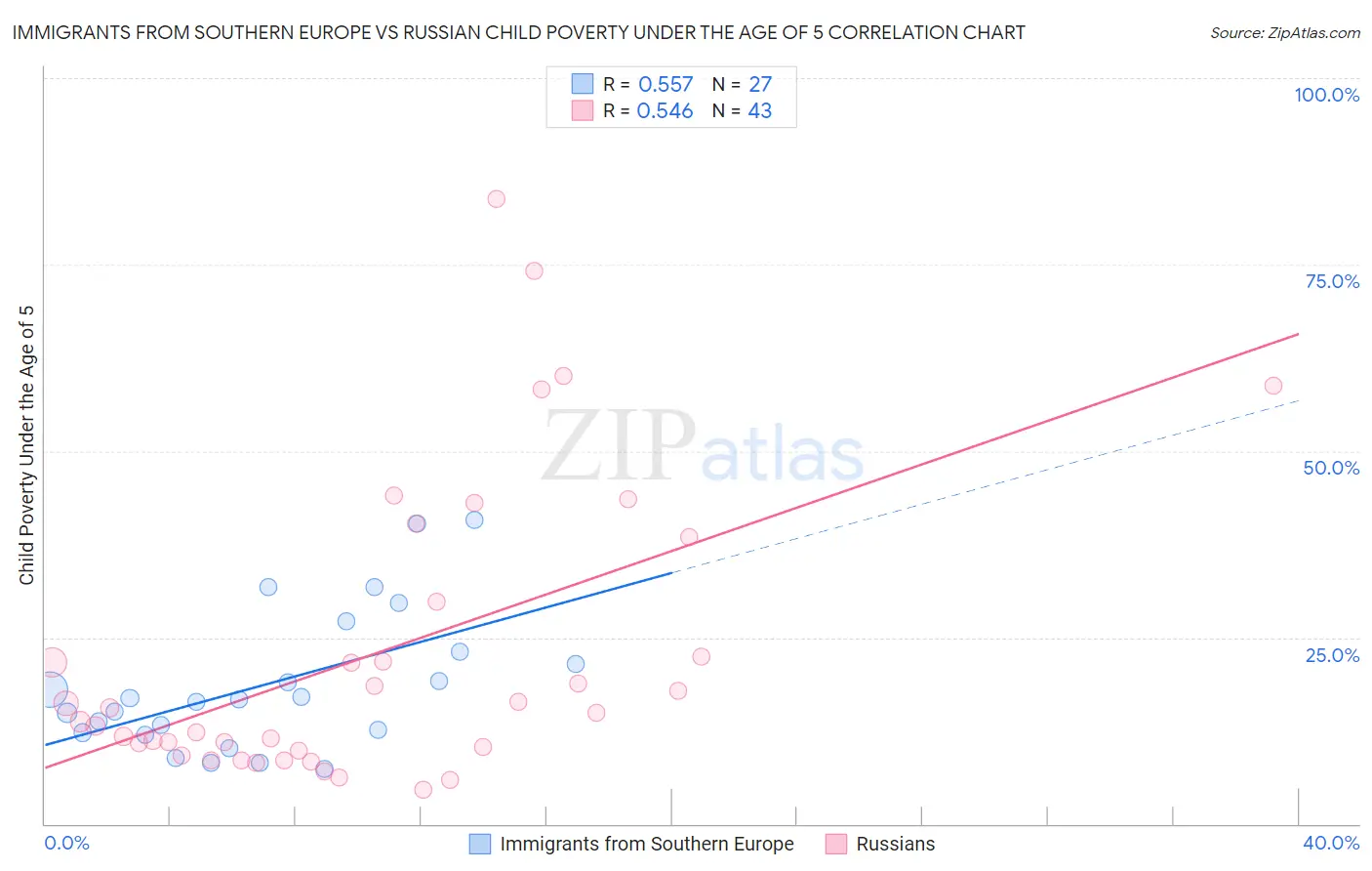 Immigrants from Southern Europe vs Russian Child Poverty Under the Age of 5