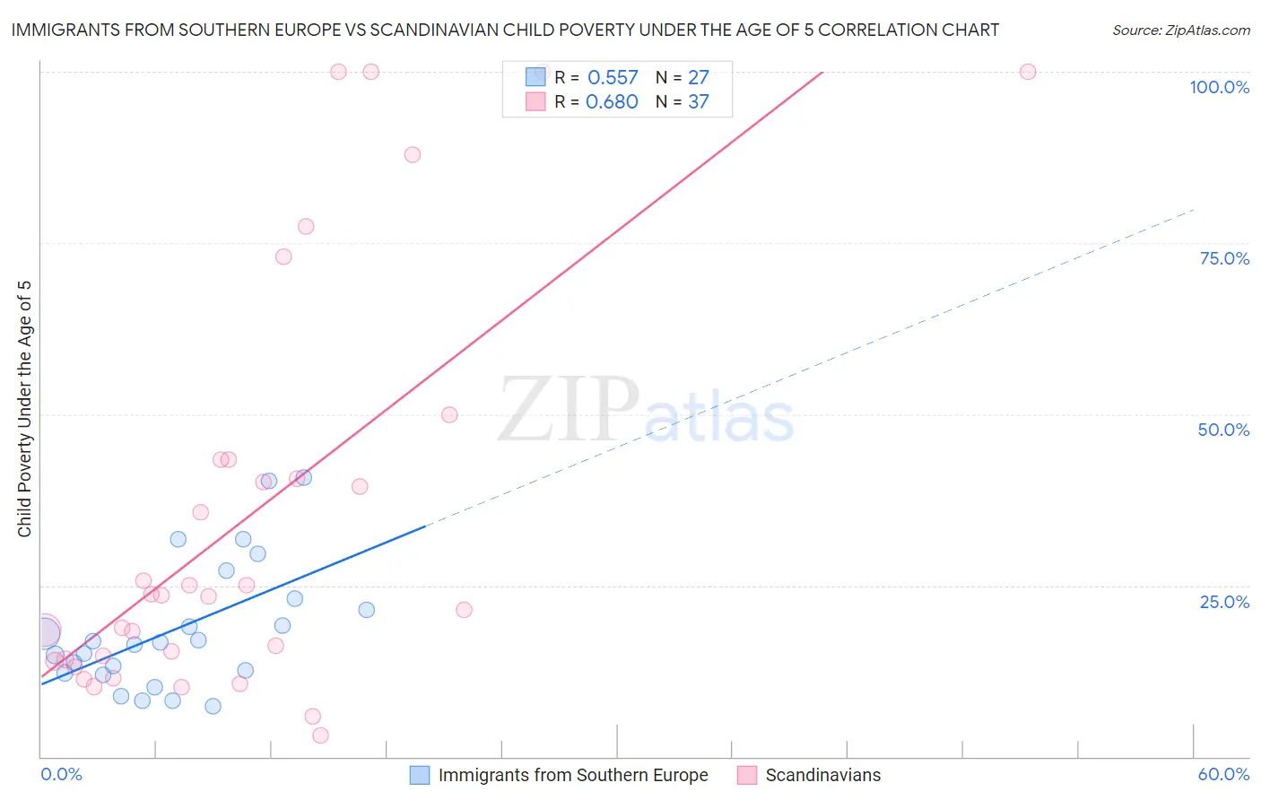 Immigrants from Southern Europe vs Scandinavian Child Poverty Under the Age of 5