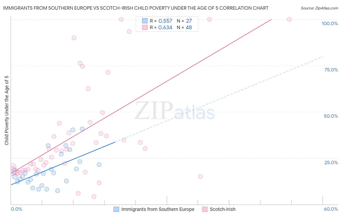 Immigrants from Southern Europe vs Scotch-Irish Child Poverty Under the Age of 5