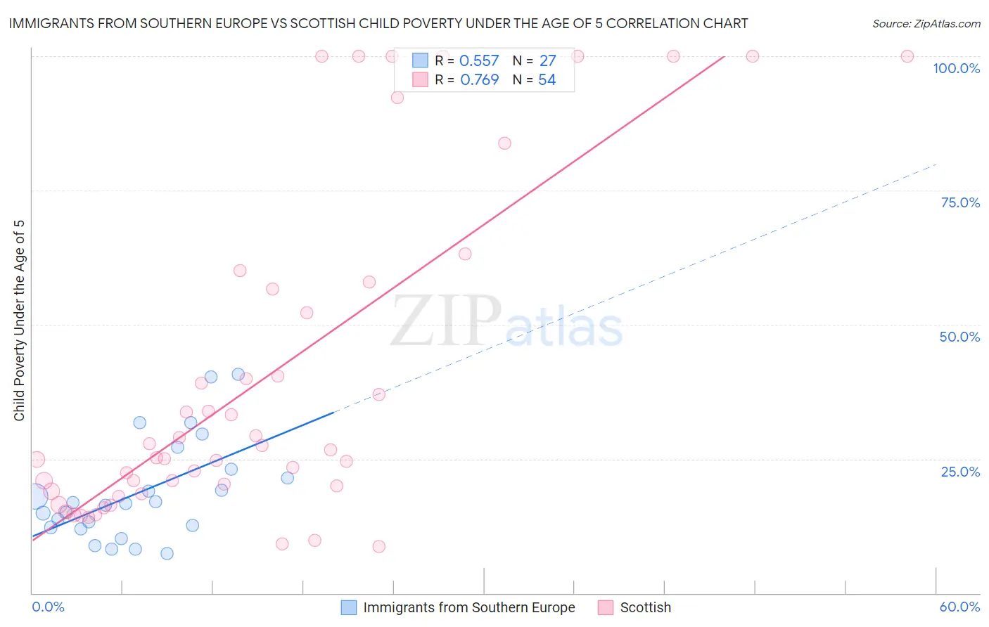 Immigrants from Southern Europe vs Scottish Child Poverty Under the Age of 5