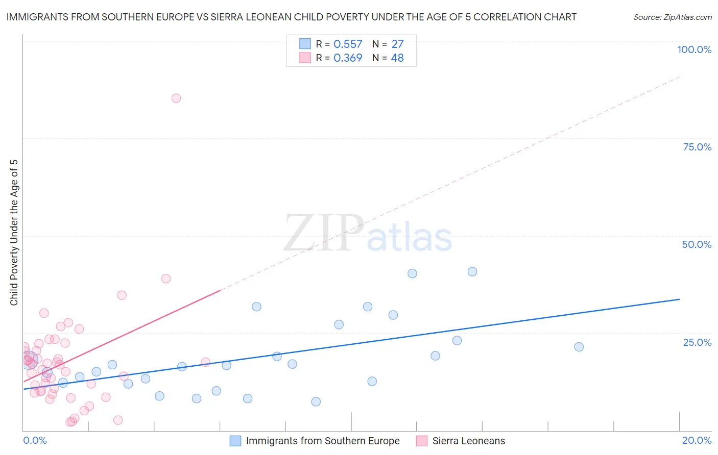 Immigrants from Southern Europe vs Sierra Leonean Child Poverty Under the Age of 5