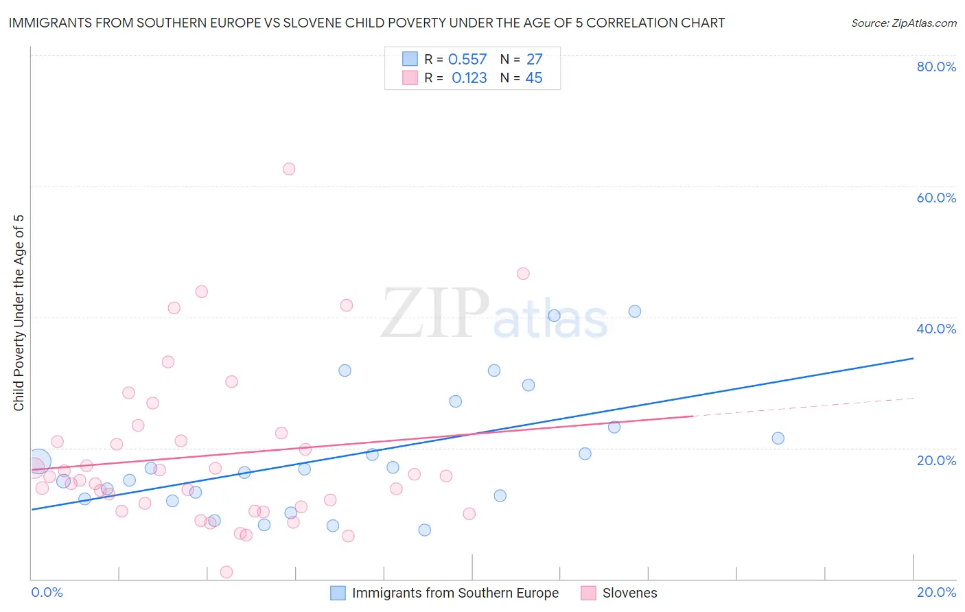 Immigrants from Southern Europe vs Slovene Child Poverty Under the Age of 5