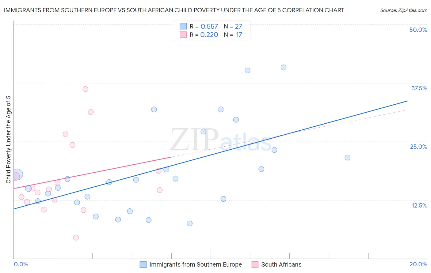 Immigrants from Southern Europe vs South African Child Poverty Under the Age of 5