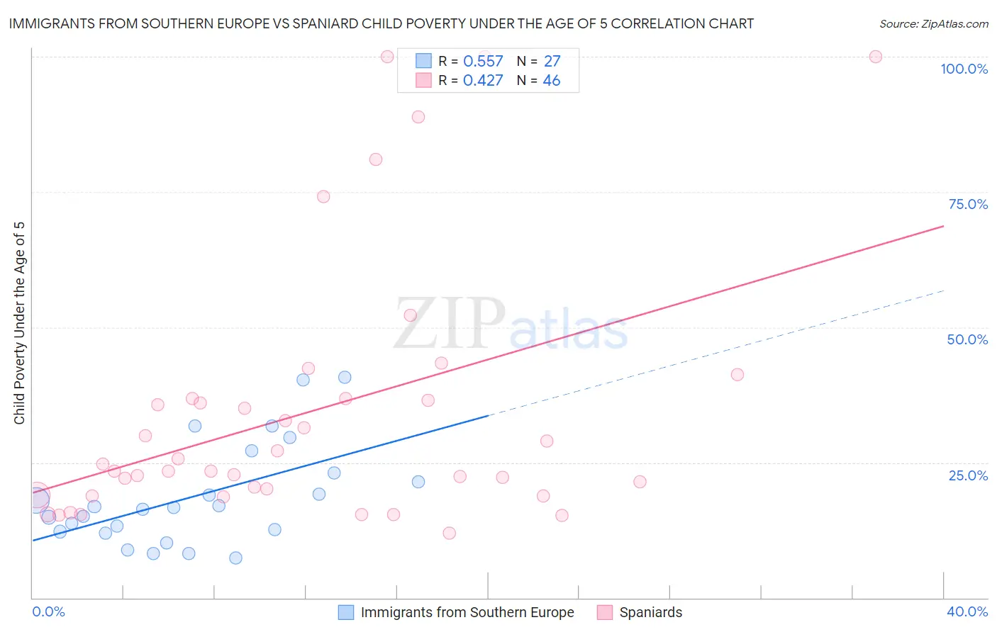 Immigrants from Southern Europe vs Spaniard Child Poverty Under the Age of 5