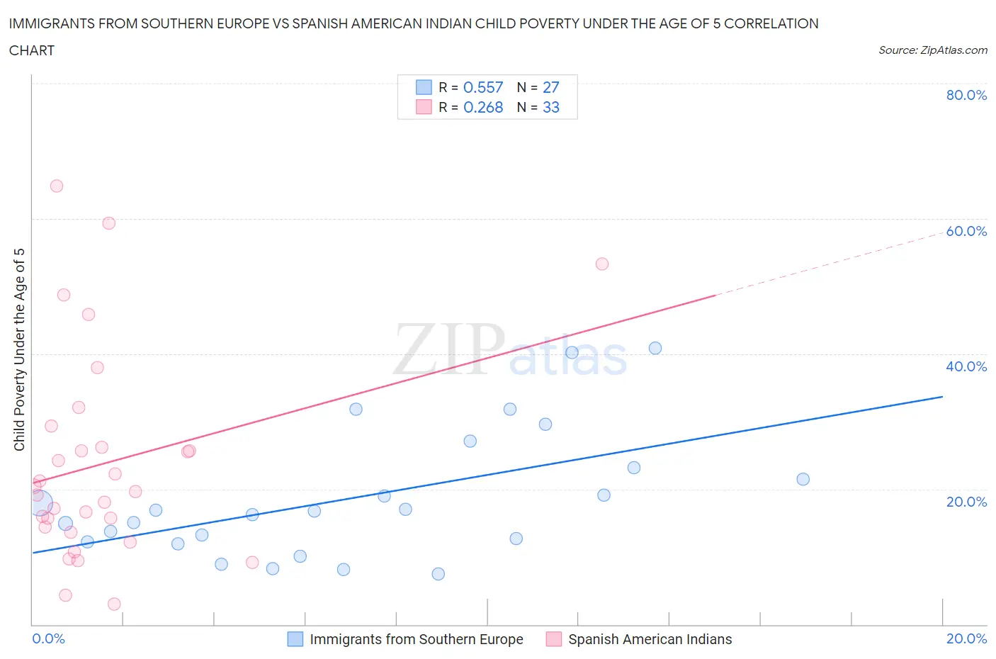 Immigrants from Southern Europe vs Spanish American Indian Child Poverty Under the Age of 5