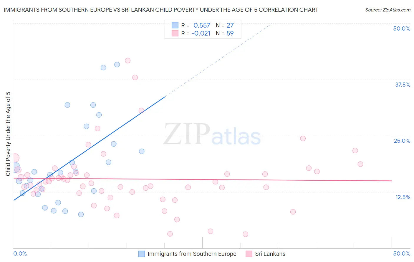 Immigrants from Southern Europe vs Sri Lankan Child Poverty Under the Age of 5