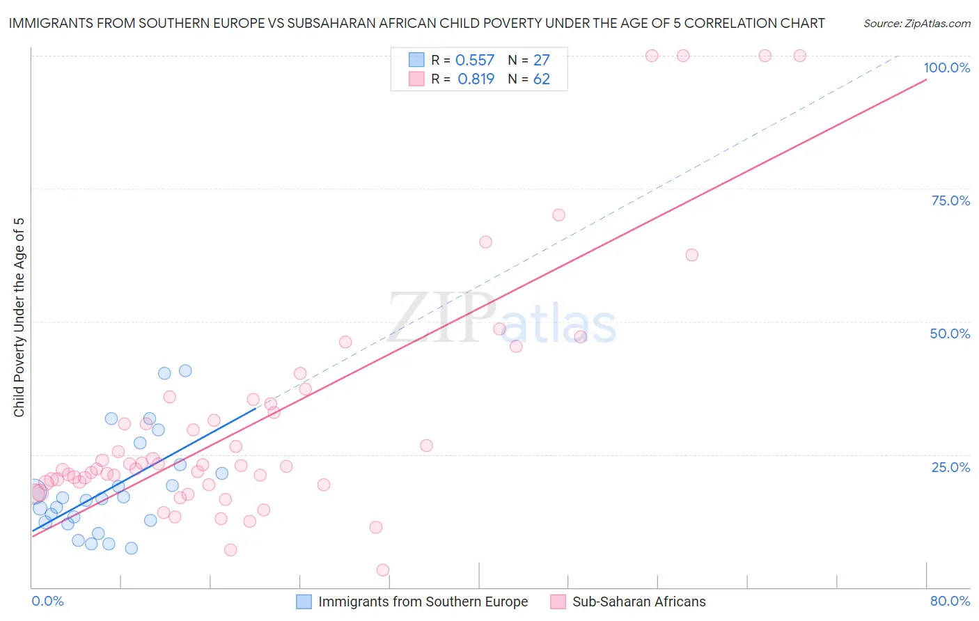 Immigrants from Southern Europe vs Subsaharan African Child Poverty Under the Age of 5