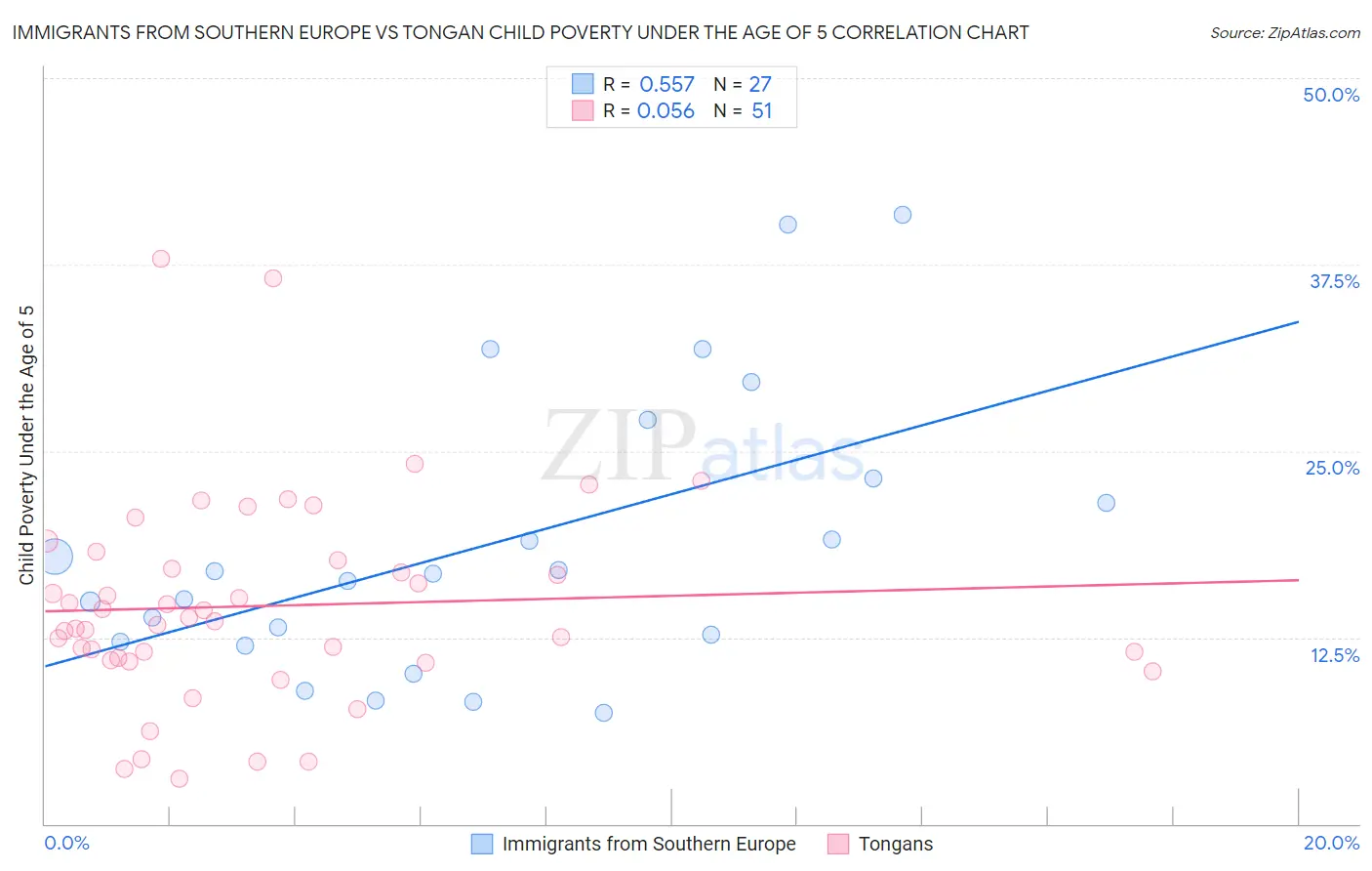 Immigrants from Southern Europe vs Tongan Child Poverty Under the Age of 5