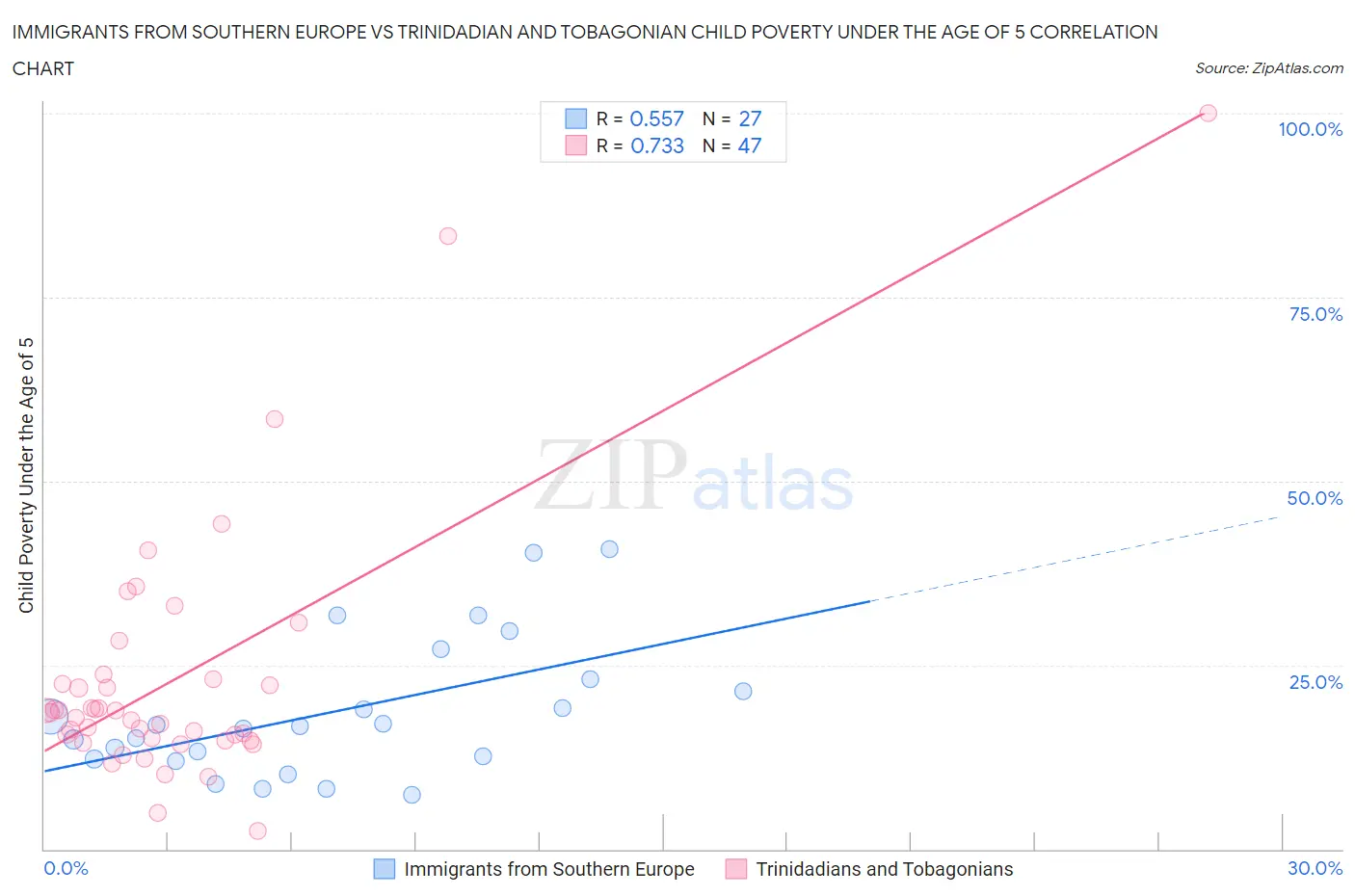Immigrants from Southern Europe vs Trinidadian and Tobagonian Child Poverty Under the Age of 5