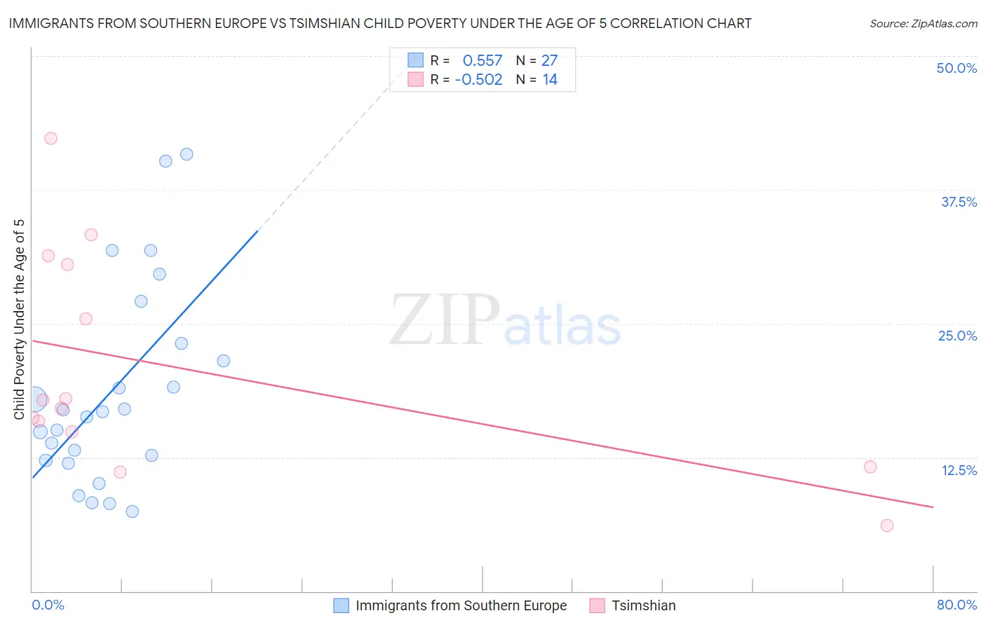 Immigrants from Southern Europe vs Tsimshian Child Poverty Under the Age of 5