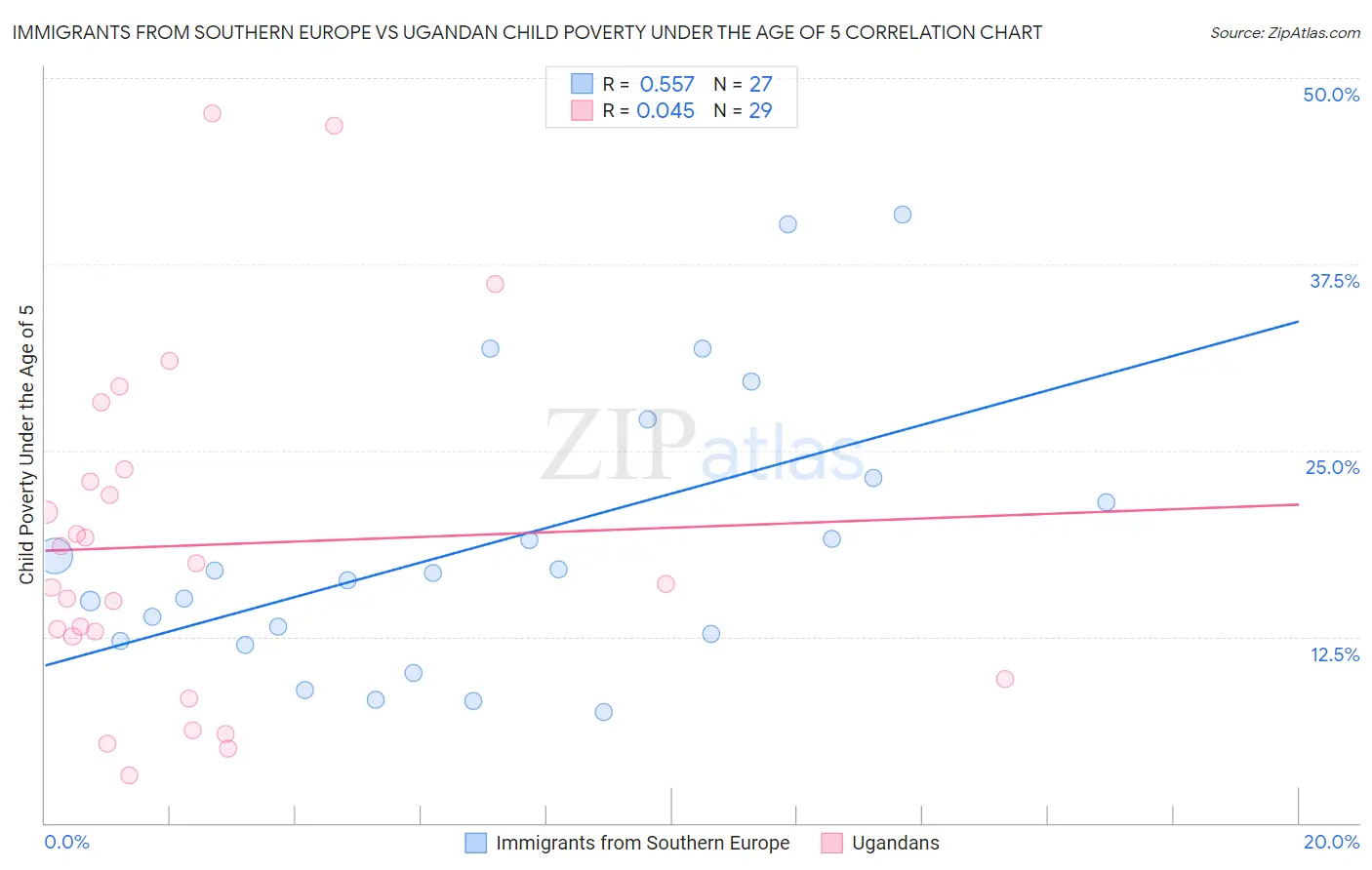 Immigrants from Southern Europe vs Ugandan Child Poverty Under the Age of 5