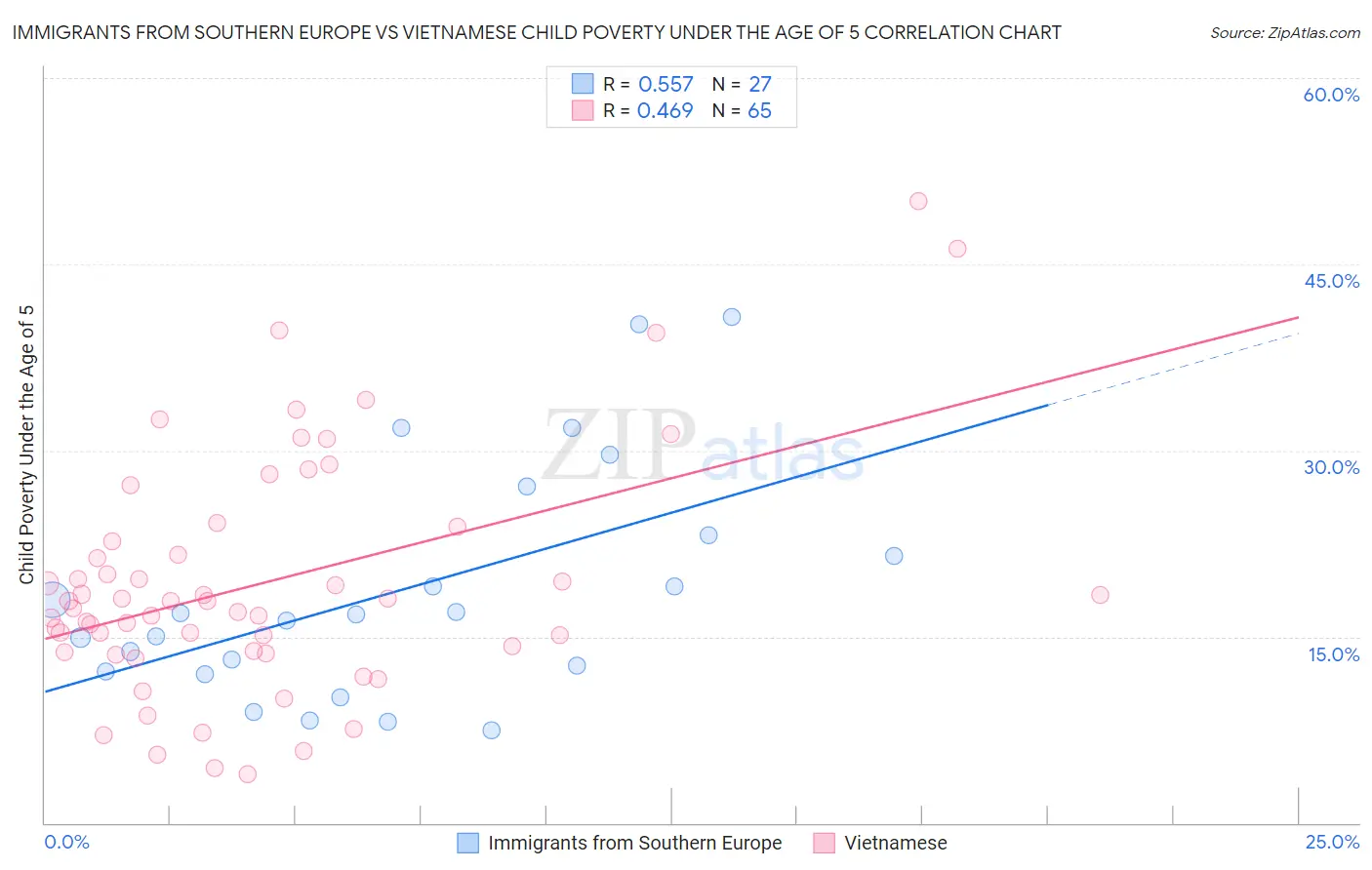 Immigrants from Southern Europe vs Vietnamese Child Poverty Under the Age of 5
