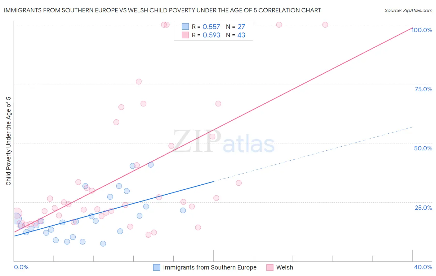 Immigrants from Southern Europe vs Welsh Child Poverty Under the Age of 5