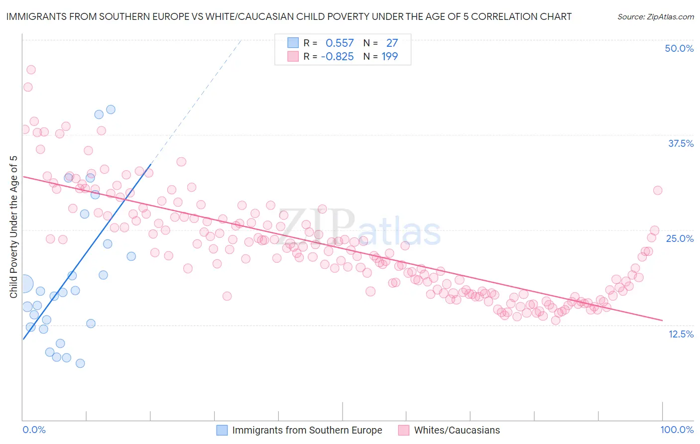 Immigrants from Southern Europe vs White/Caucasian Child Poverty Under the Age of 5