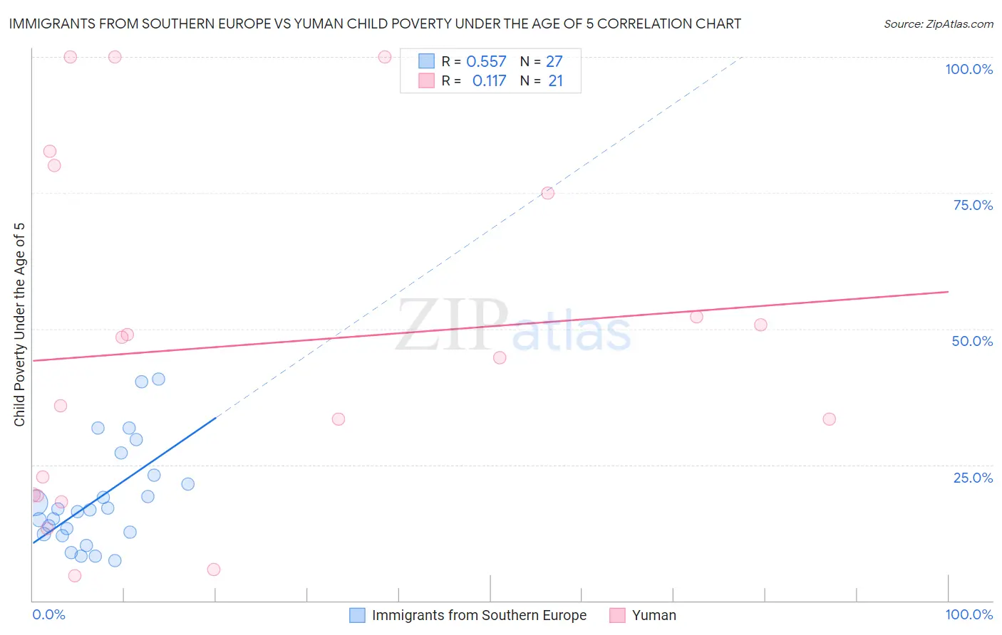 Immigrants from Southern Europe vs Yuman Child Poverty Under the Age of 5