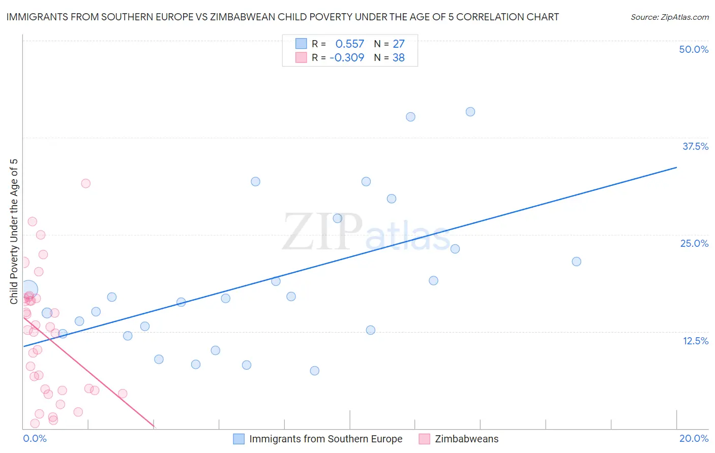 Immigrants from Southern Europe vs Zimbabwean Child Poverty Under the Age of 5