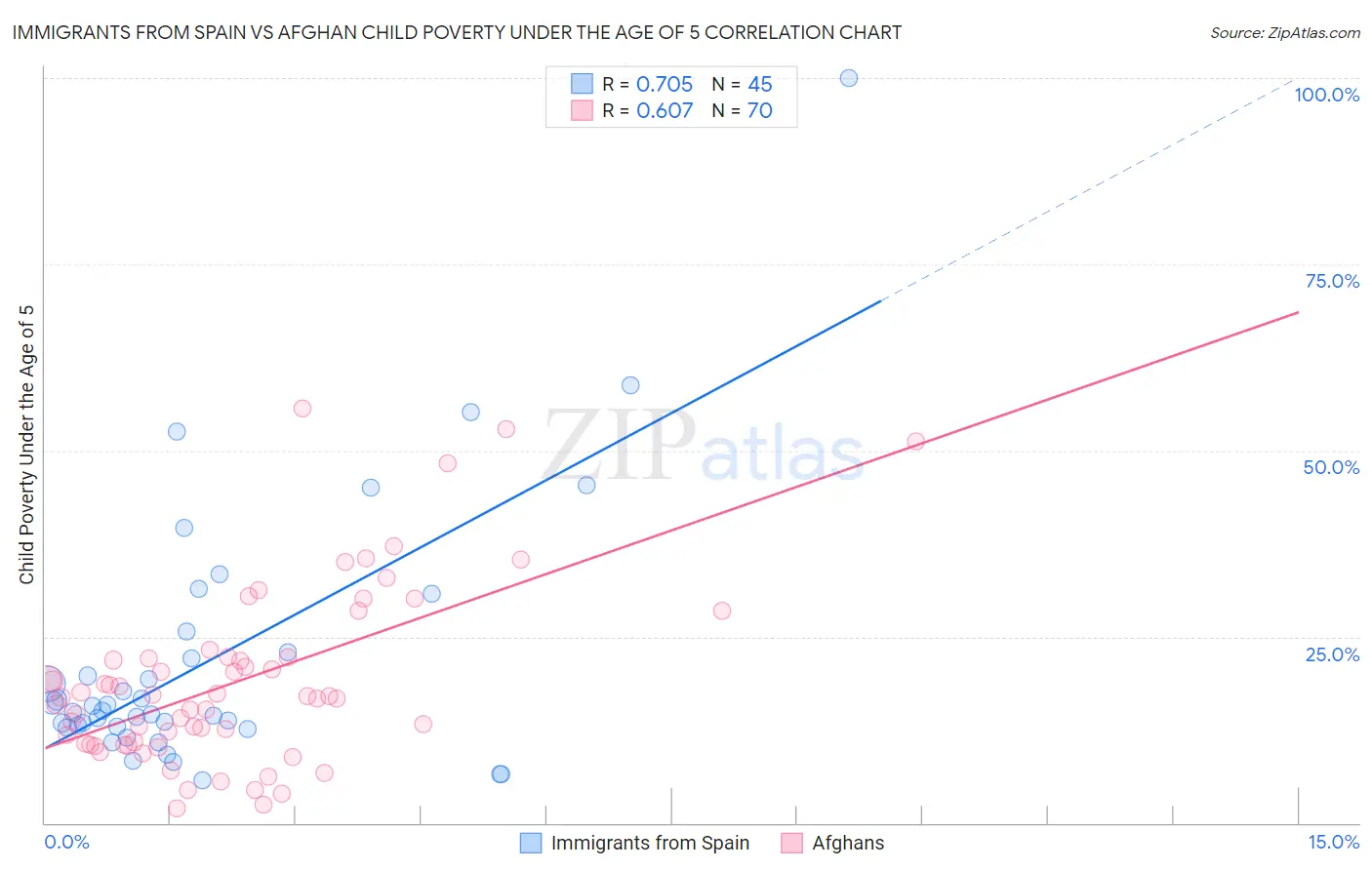 Immigrants from Spain vs Afghan Child Poverty Under the Age of 5