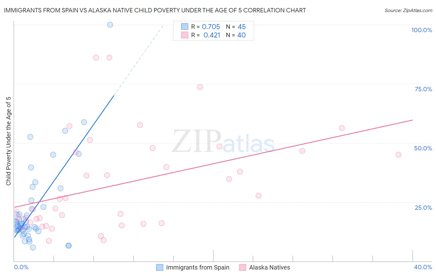 Immigrants from Spain vs Alaska Native Child Poverty Under the Age of 5