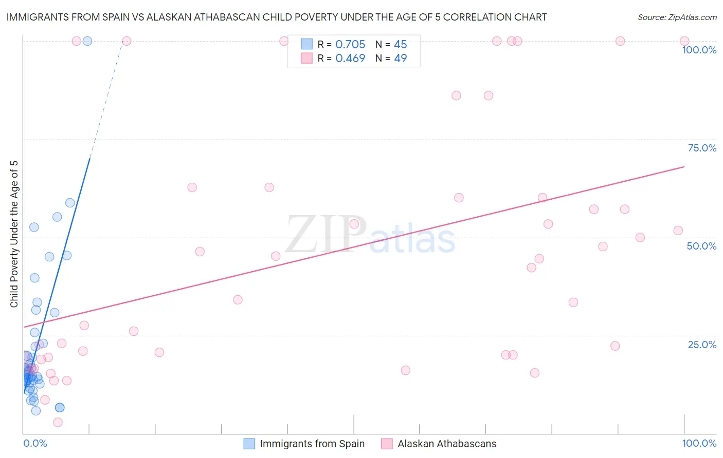 Immigrants from Spain vs Alaskan Athabascan Child Poverty Under the Age of 5