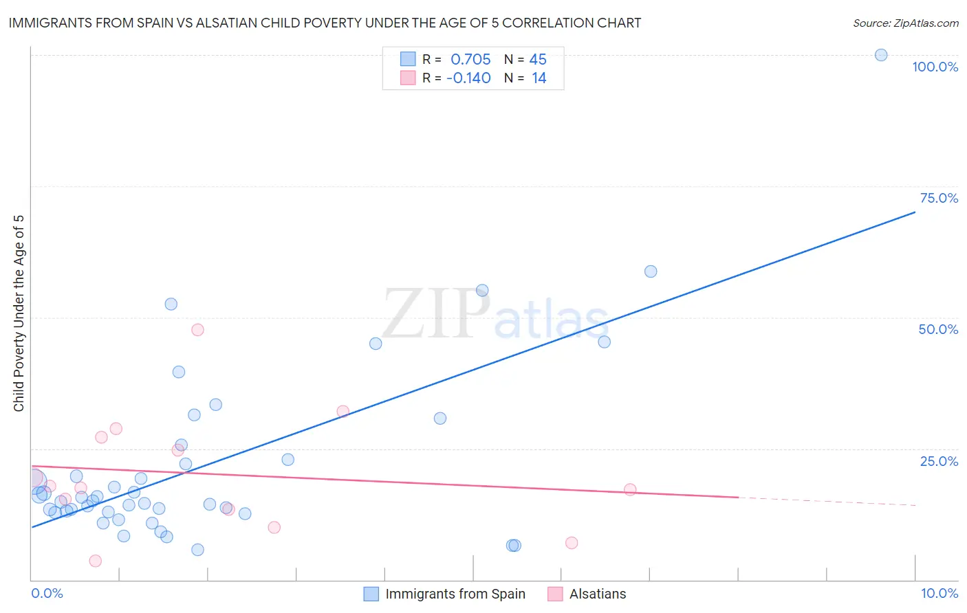 Immigrants from Spain vs Alsatian Child Poverty Under the Age of 5