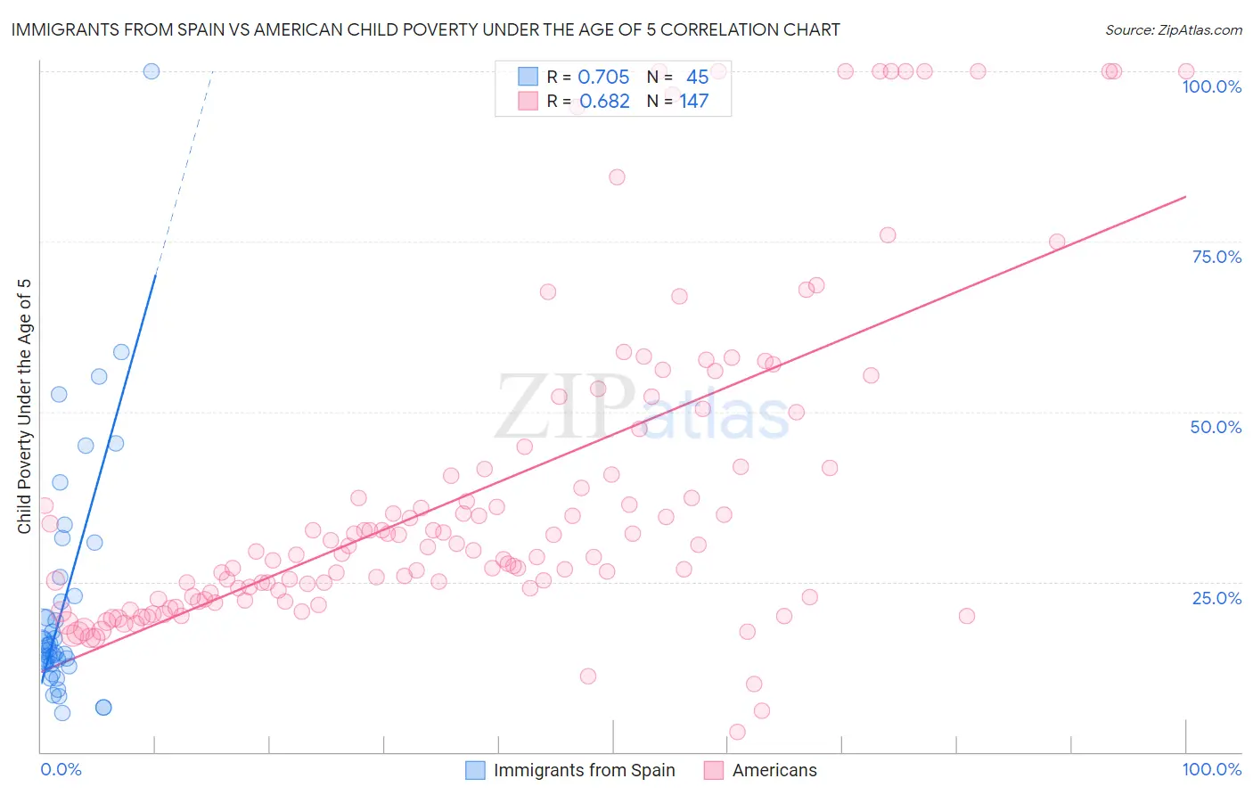 Immigrants from Spain vs American Child Poverty Under the Age of 5