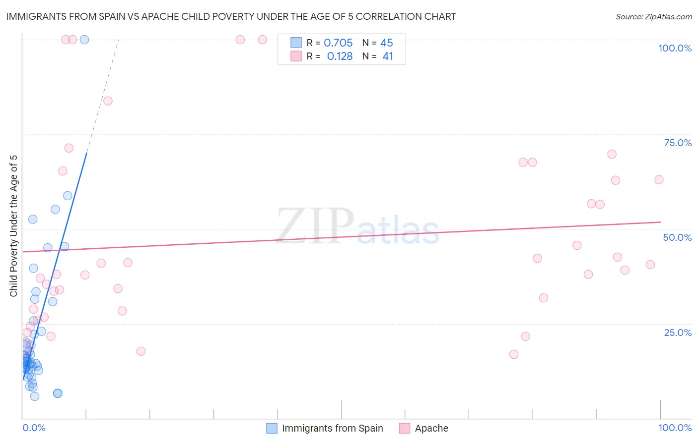 Immigrants from Spain vs Apache Child Poverty Under the Age of 5